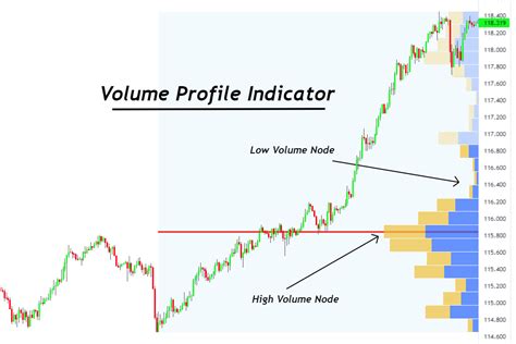 What distinguishes this from a . . Volume profile indicator